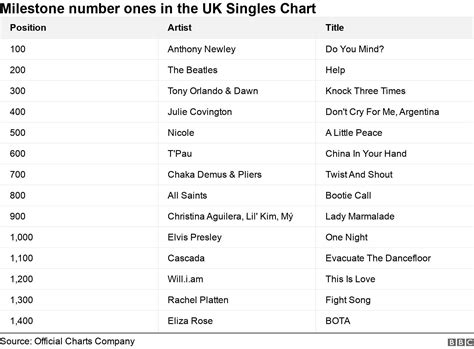 uk no.1 singles|uk number one singles chart.